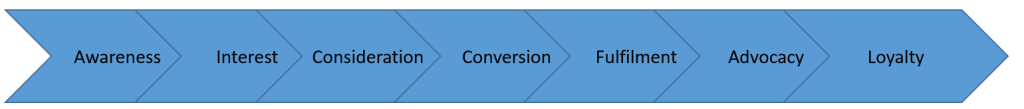 Customer Lifecycle